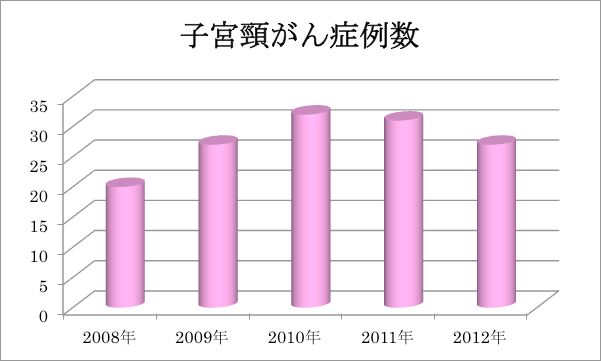 子宮頸がん症例数